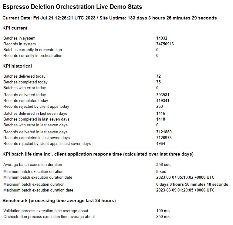 Espresso Data Privacy Orchestration Statitics